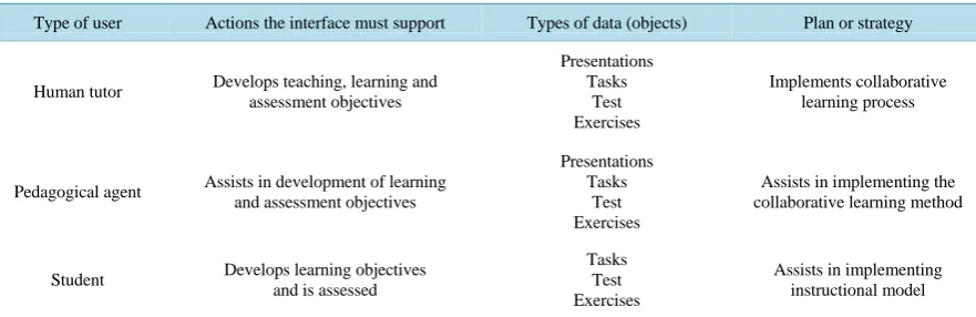 Table 4. Analysis of type of user, actions taken and type of data or objects (for a collaborative learning group)