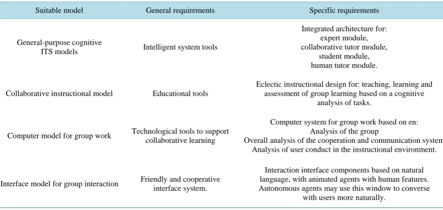 Table 5. Characteristics of collaborative interaction. 