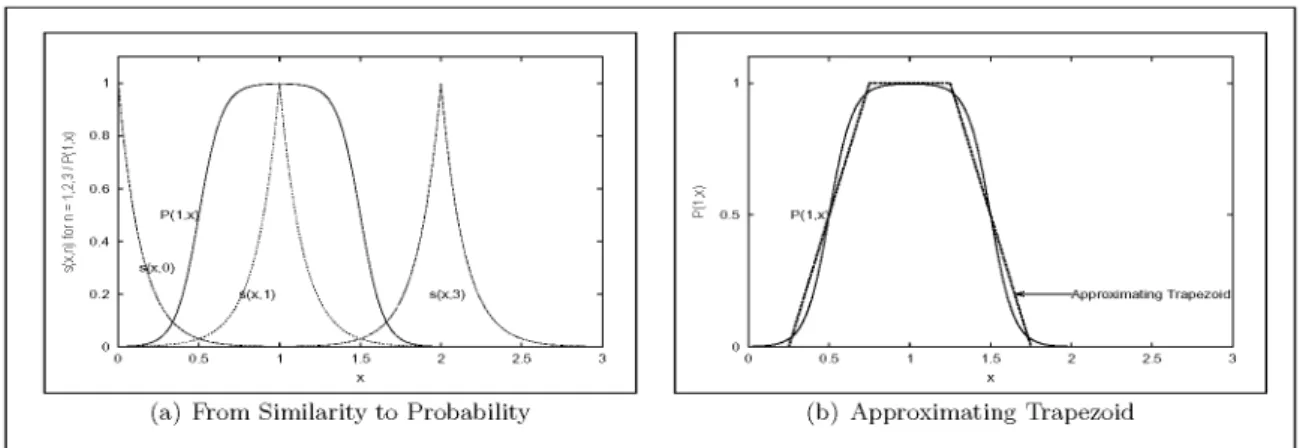 Fig. 3. Modeling Non Numeric Linguistic Varables.