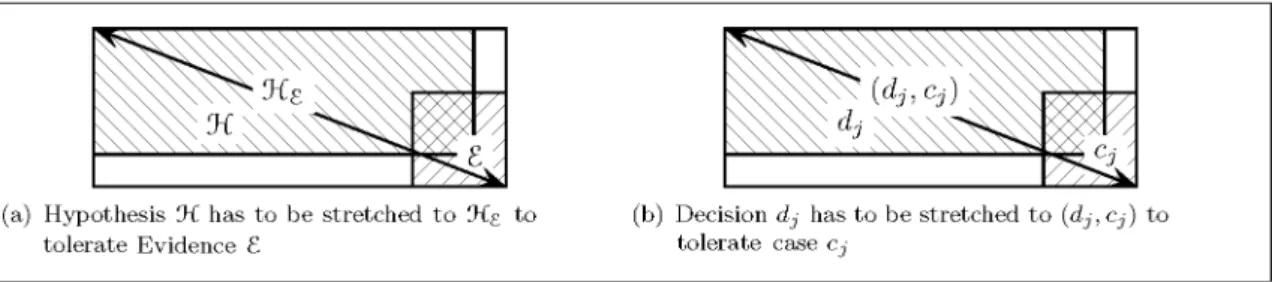 Fig. 4. Possibilistic Reasoning — stretching the hypothesis to tolerate the evidence.