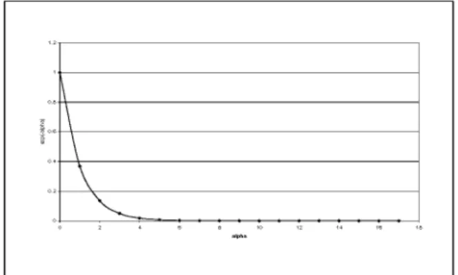 Fig. 2. e ; α for α 2 0 17 ] .