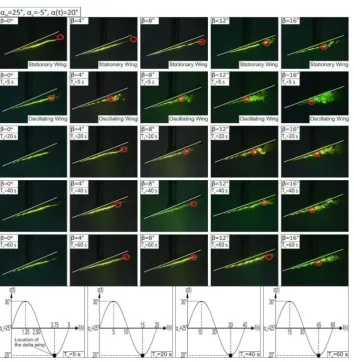Fig. 8. Formation of onset of vortex breakdown in the cases of stationary and oscillating delta wings under variation of yaw angle, within the range of 0°β ≤β≤16°, period of oscillation, Te ranging from 5s to 60s at mean angle of attack, αm of 25°, amplitu