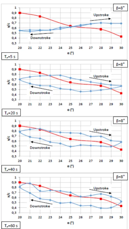 Fig. 11. Comparisons of static and dynamic loops of vortex angle is reduced frequency is breakdown as a function of angle of attack, α