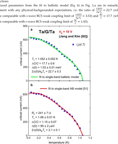 Figure 1. Experimental Ic(sf,T) for Ta/G/Ta junction (Device 1) at gate voltage of Vg =  10 V [62] and data fits to single-band ballistic model (Eq