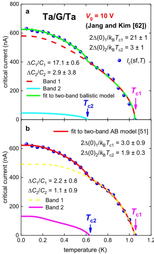 Figure 2. Experimental Ic(sf,T) for Ta/G/Ta junction (Device 1) at gate voltage of Vg =  10 V [62] and data fits to two-band ballistic model (Eq