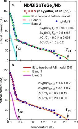 Figure 4. Experimental Ic(sf,T) for Nb/BiSbTeSe2-nanoribbon/Nb junction (Sample 1 [55]) at gate voltage Vg = 0 V