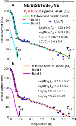 Figure 5. Experimental Ic(sf,T) for Nb/BiSbTeSe2-nanoribbon/Nb junction (Sample 1 [55]) at gate voltage Vg = 45 V