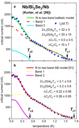 Figure 6. Experimental Ic(sf,T) for Nb/Bi2Se2/Nb junction [56]. (a) Ballistic model. Derived parameters: Tc1 = 1.55 ± 0.02 K, 1(0) = 1.44 ± 0.35 meV, C1/C1 = 4.0 ± 0.5, 21(0)/kBTc1 = 22 ± 5, Tc2 = 0.51 ± 0.03 K, 2(0) = 427± 329 eV, C2/C2 = 15 ± 7, 2