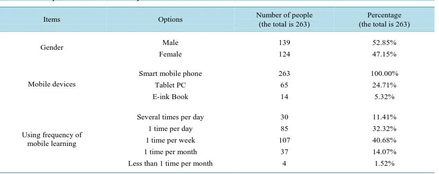 Table 1. Descriptive statistics of the respondents. 
