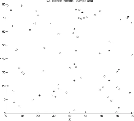 Figure 1: Co-location Pattern-Sample Data 