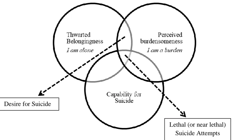 Figure 1.1. Assumptions of the Interpersonal Theory of Suicide 