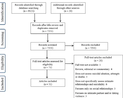 Figure 2.1. PRISMA flow diagram  