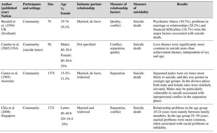 Table 2.1. Retrospective studies of intimate partner relationships and suicidality 