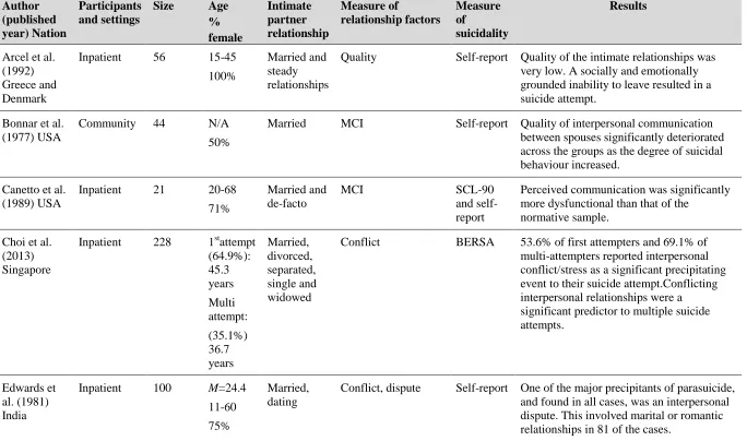 Table 2.2. Cross-sectional studies of intimate partner relationships and suicidality 