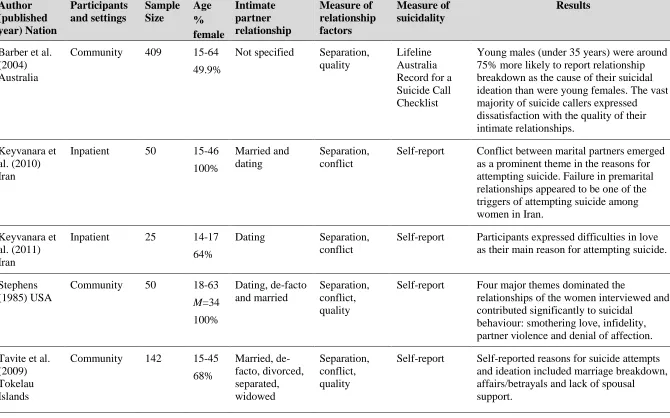 Table 2.3. Qualitative studies of intimate partner relationships and suicidality 
