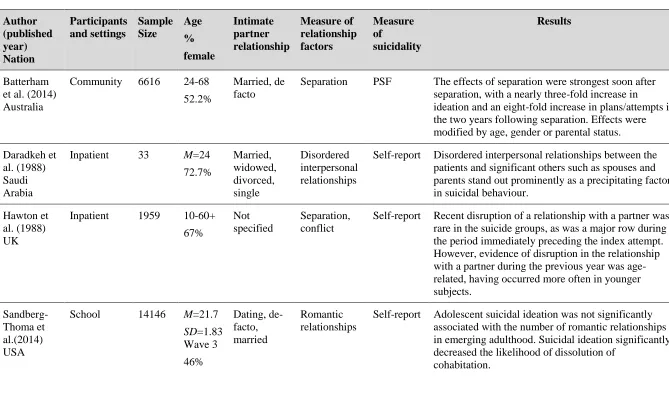 Table 2.4. Longitudinal and prospective studies of intimate partner relationships and suicidality 