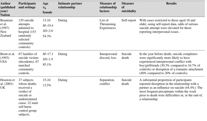Table 2.5. Case-control and case crossover studies of intimate partner relationships and suicidality 