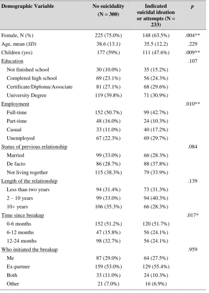 Table 3.1. Demographic characteristics by presence or absence of suicidal thoughts or behaviours 