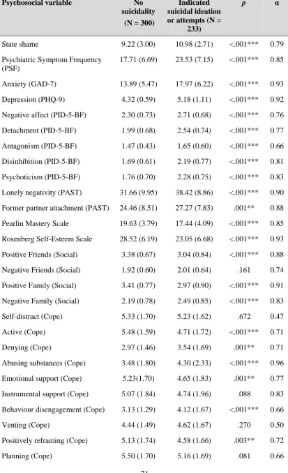 Table 3.2. Mean and standard deviation of psychosocial variables by presence or absence of suicidal thoughts or behaviours 