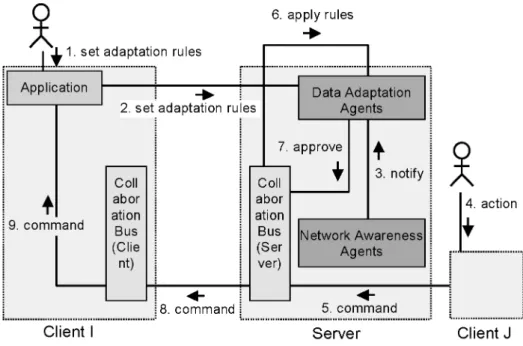 Fig. 3. The interactions between the framework components in the process of data adaptation to the context.