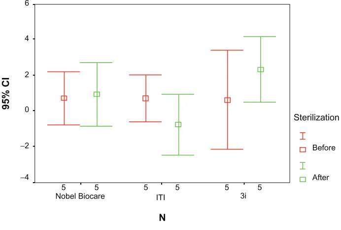 Table 1 Mean, SD, and range of difference between peak torque and target values before and after 100 steam sterilization cycles for S-S MTDs