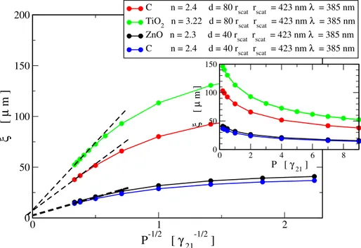 Figure 5. Self-consistent coherence length ξ of the random laser system in the finite size slab arrangement with a filling fraction of 50 % for four different setups