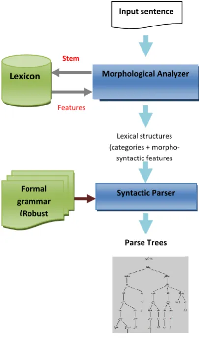 Fig 1: Overview of the architecture 