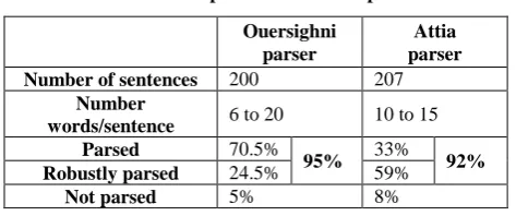 TABLE 2. Comparison with Attia parser 