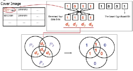 Fig 2: Original data bits and the Parity-Check-Bits. 