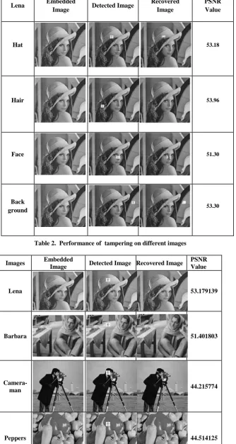 Table 1.  Performance of tampering on different areas of the Lena image  