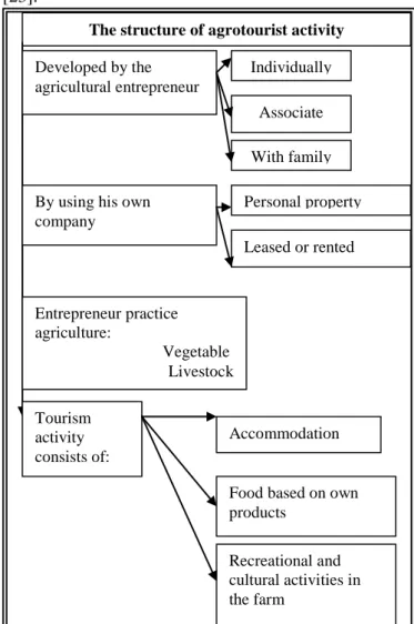Figure 2. The structure of agrotourist activity  The structure of agrotourist activity Developed by the 