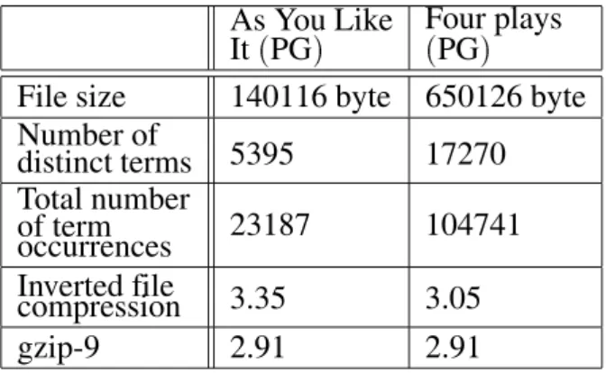 Table 2. Compression results for one and four Shakespeare’s plays from Project Gutenberg collection.