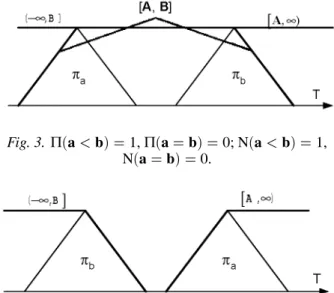 Fig. 2. Values of possibility and necessity measures for different positions of π a and π b .