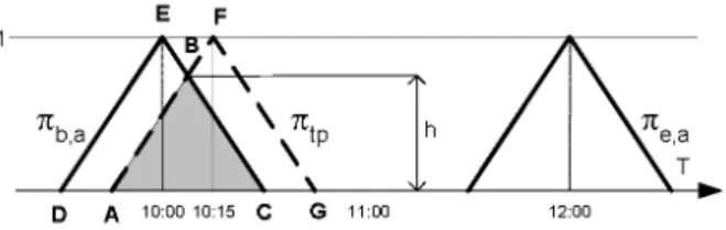 Fig. 9. Possibility distributions π b a and π e a