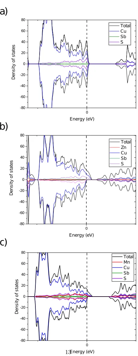 Figure 1:Calculated total and partial density of states (DOS) of (a) Cu12Sb4S13, (b)
