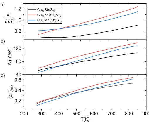 Figure 2:(a) The thermal conductivity divided by the electrical conductivity σ normalizedto Lorenz number and temperature (b) Seebeck coeﬃcient, and (c) (ZT)elec calculated by theBoltzTrap program using band structure obtained by a GGA+U calculation for Cu12Sb4S13,Cu10Zn2Sb4S13, and Cu10Mn2Sb4S13.