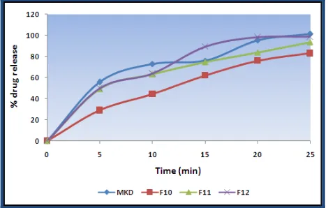 Figure 4: Dissolution profile of batches F10, F11, F12 and MKD containing Indion 414 