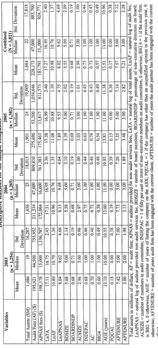 Table 4.5Descriptive statistics for the sample compan