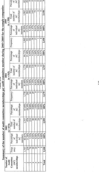 Table 4.12Summary of the number of audit committee memberships per audit committee member during 2003-2005 for the sample compan