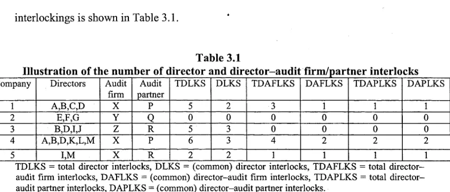 Table 3.1Illustration of the number of director and director-audit firm/partner interlocks