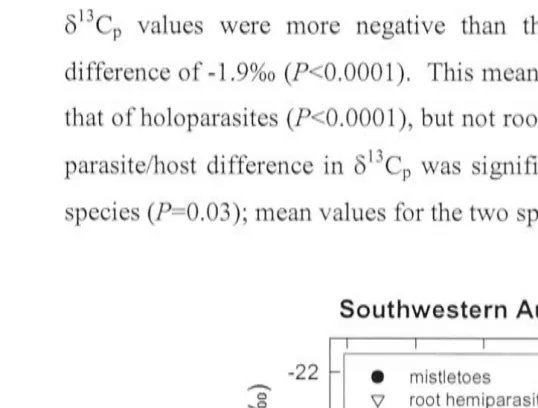 Figure 5.2. L8 eaf dry matter 3 C values of parasitic plants growing in southwestern Australia 