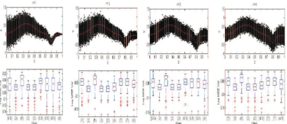Figure A3: Simulation results correspond to the variance factor for n = 100 .