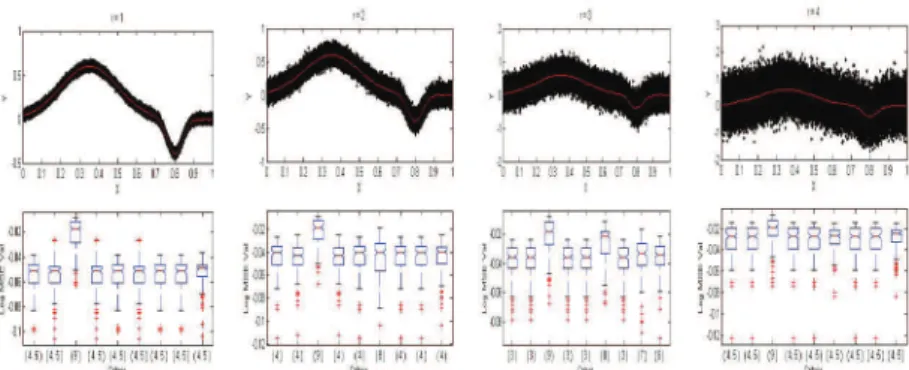 Figure A4: Simulation results correspond to the noise level factor for n = 200 .