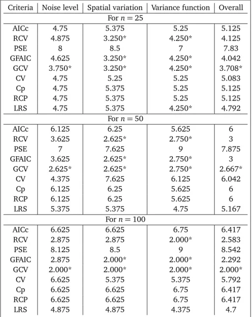 Table A1: Averaged Wilcoxon test ranking values for the nine selection methods in small sample sizes Criteria Noise level Spatial variation Variance function Overall