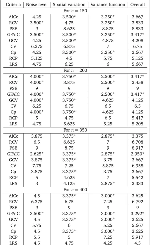 Table A2: Averaged Wilcoxon test ranking values for the nine selection methods in large sample sizes Criteria Noise level Spatial variation Variance function Overall