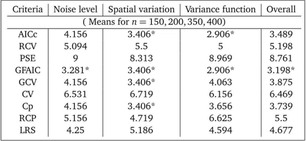 Table A4: Means of the averaged Wilcoxon test ranking values for the nine selection methods Criteria Noise level Spatial variation Variance function Overall