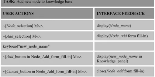 Table 2. UAN specification of user action Node Add in AKBB graphical interface and appropriate interface feedback.
