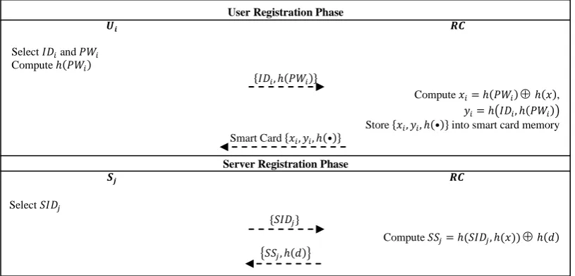 Fig 1: User and Server registration phase 