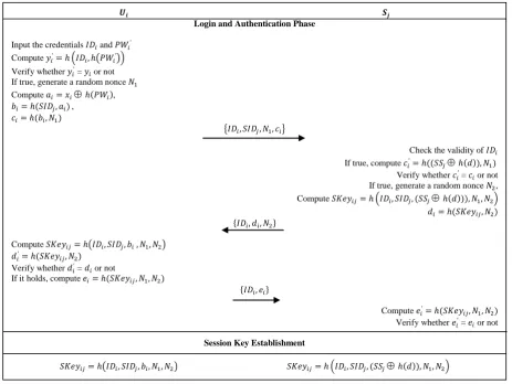 Fig 2: Login and authentication phase  
