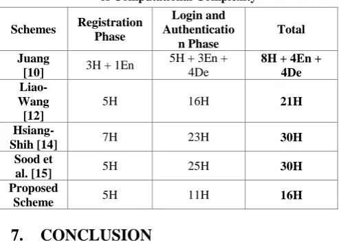 Table 3. Comparison of the Proposed Scheme in terms of Computational Complexity 